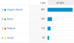 Google Analytics Results SEO Social Media, ottawa seo company ,search engine optimization ottawa, local search ottawa, social media marketing ottawa