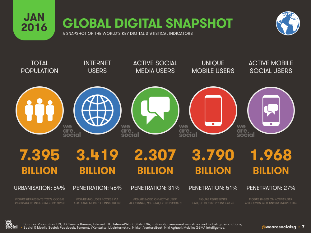 5 Crazy Social Media Statistics for 2016 ottawa seo company