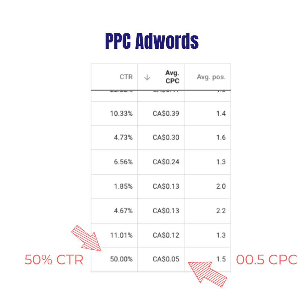 PPC Adwords pay per click management ottawa