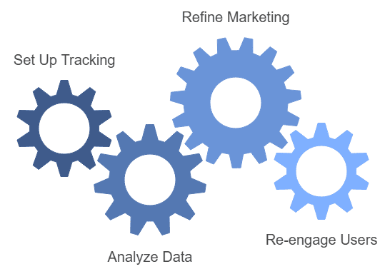 Set Up Conversion Tracking & Retargeting