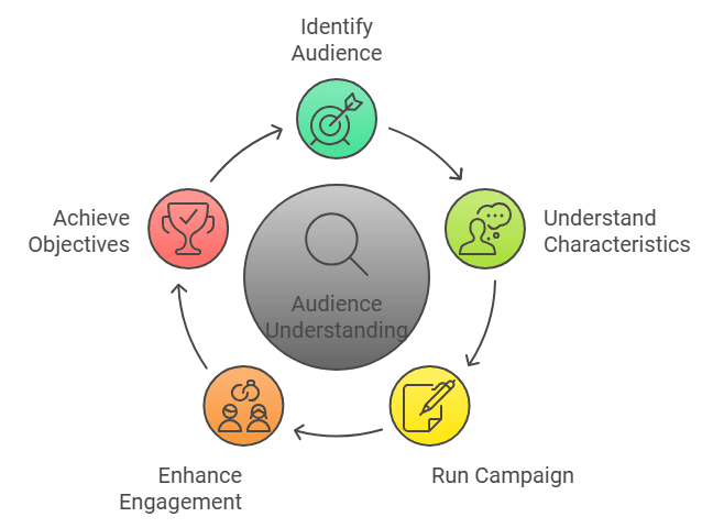 Target a Specific Audience