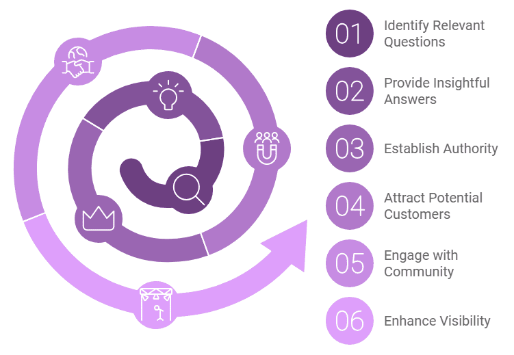 Answer Questions on Quora to Promote Your Business