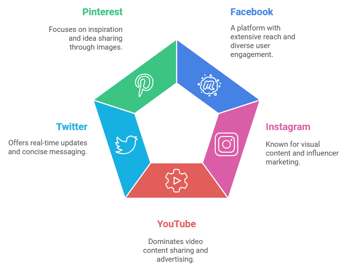 Social Media for Free Advertising