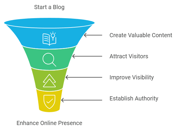 Start a Blog to Drive Organic Traffic