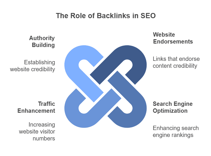 What is Backlinking and Why is it Important for SEO