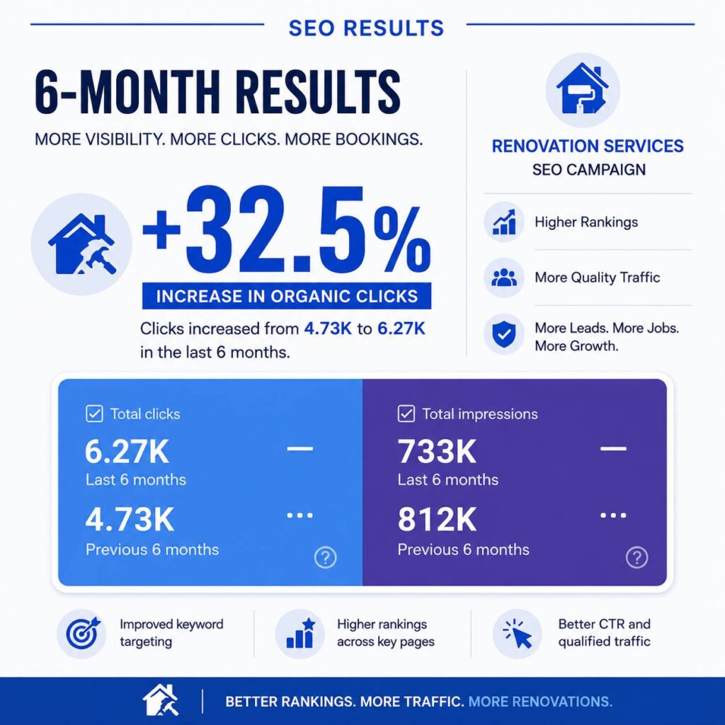 seo campaign results home services hender _8_11zon
