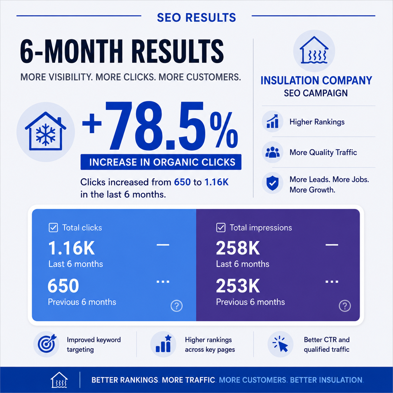 Insulation company SEO results
