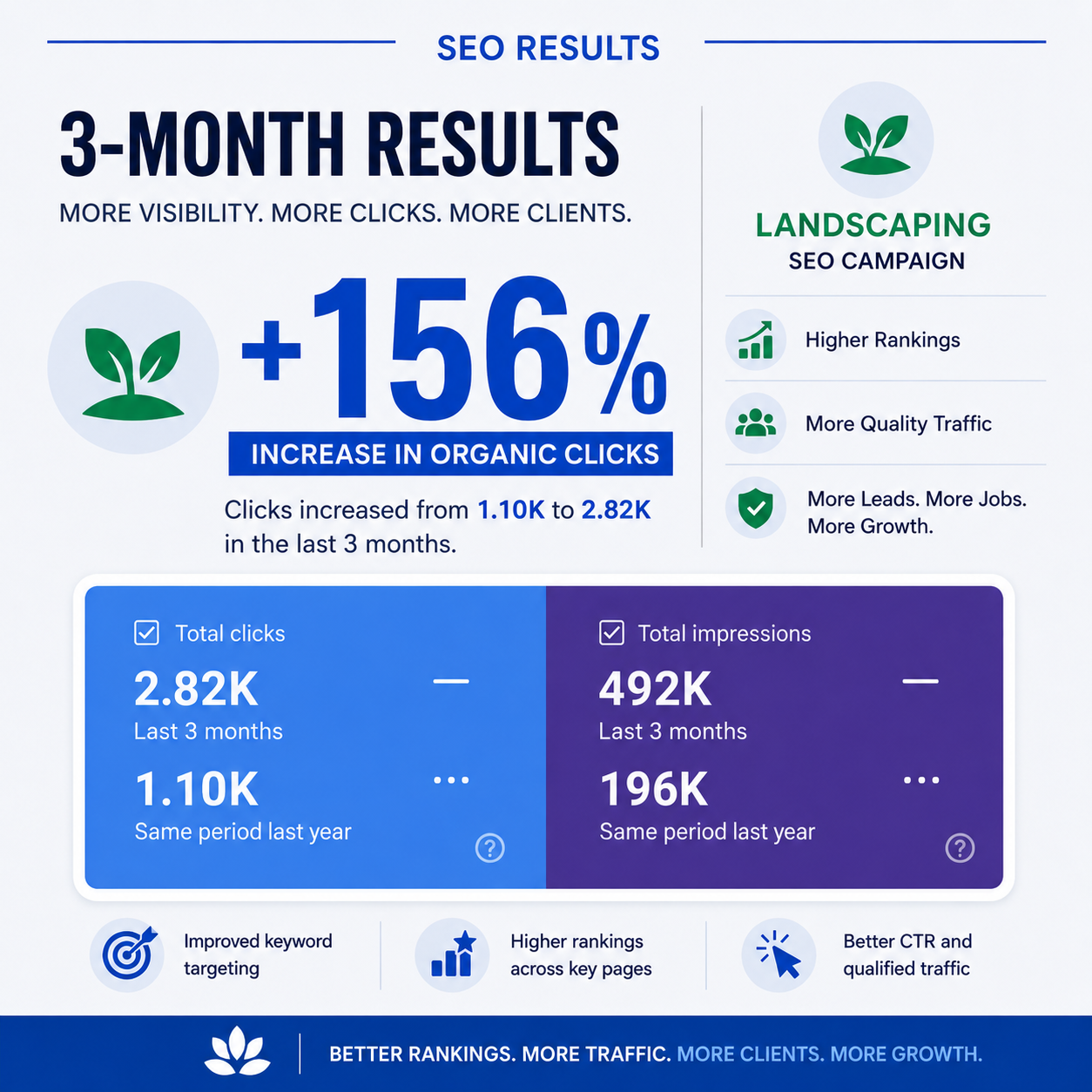 Landscaping SEO before and after results