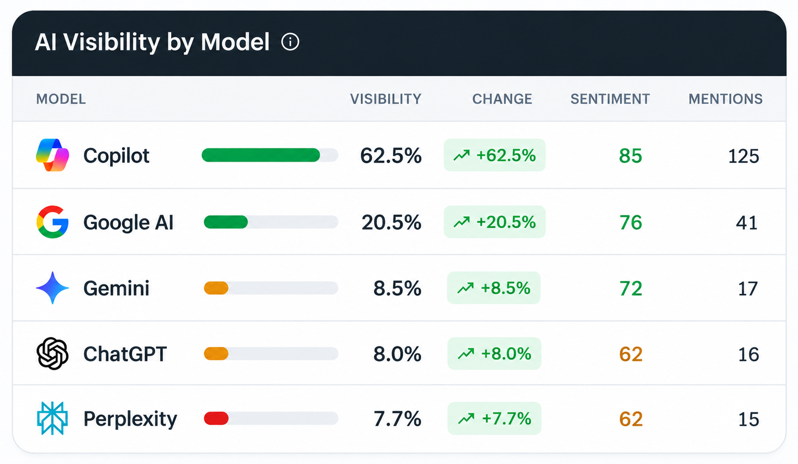 AI visibility tracking across ChatGPT, Gemini, Google AI, Copilot and Perplexity