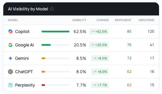 AI visibility increase chart by model AI visibility increase chart by model