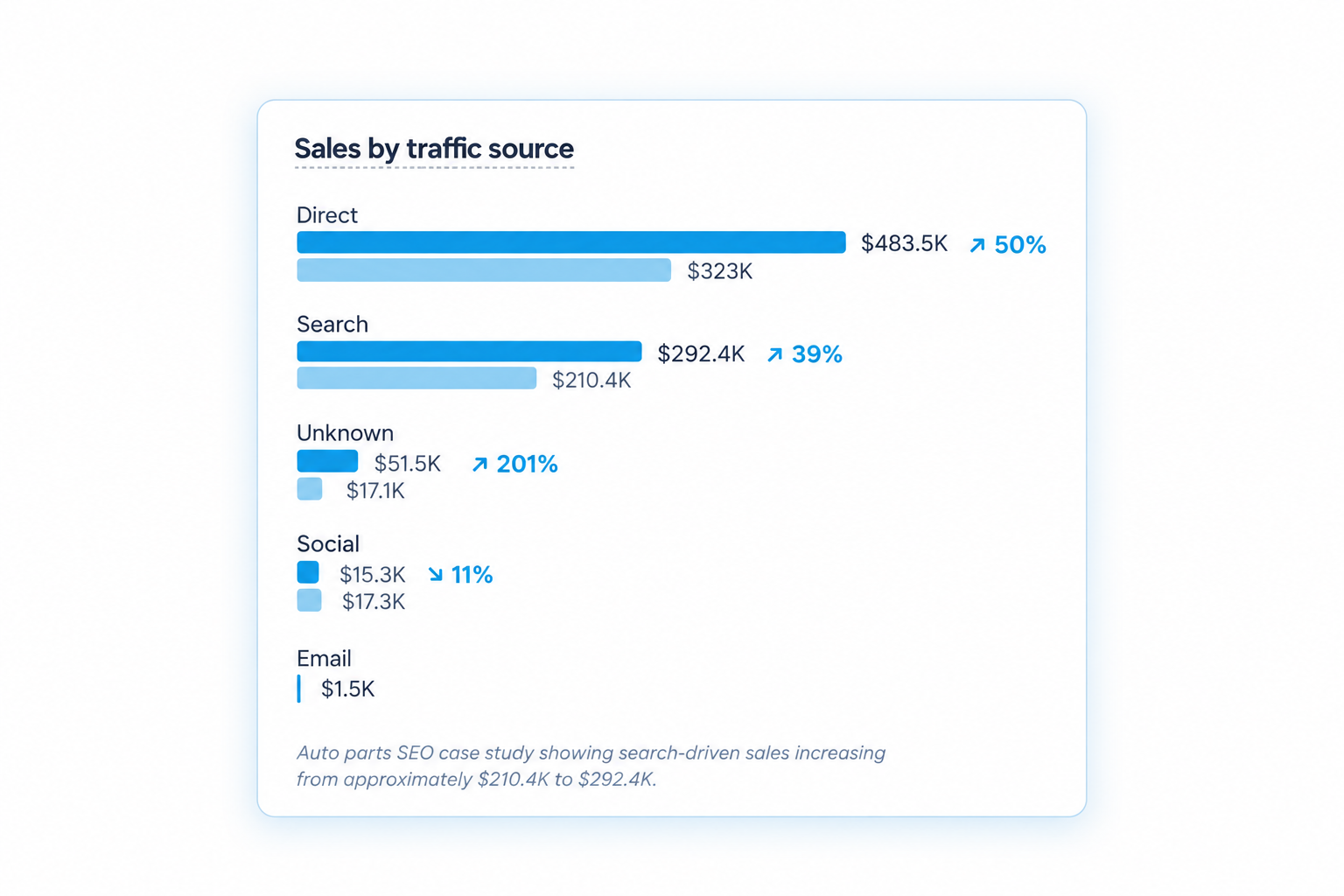 Sales by traffic source showing search sales increasing from $210.4K to $292.4K, a 39 percent increase