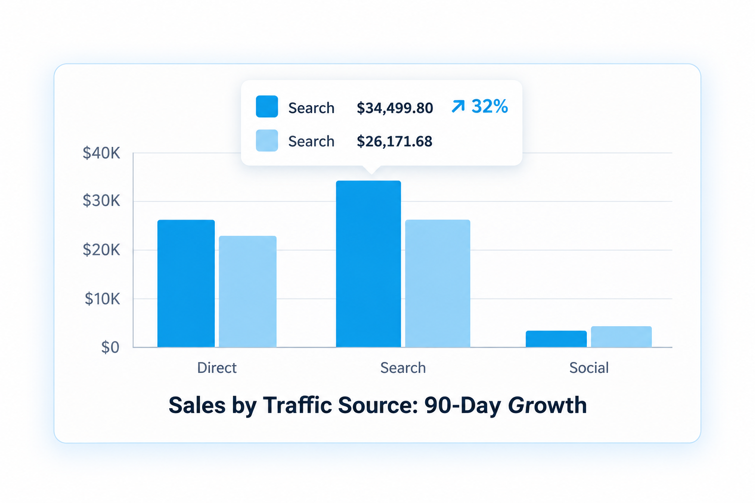 Health clinic SEO case study showing search-driven sales increasing from $26,171.68 to $34,499.80, a 32 percent increase over 90 days